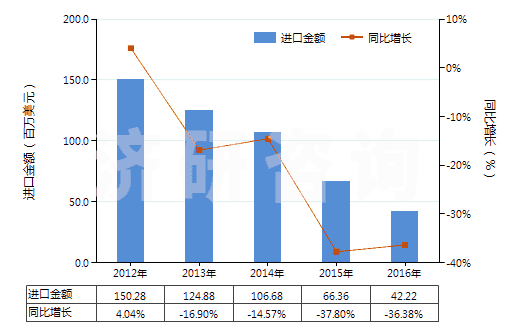 2012-2016年中國(guó)初級(jí)形狀的其他鹵代丁基橡膠(HS40023910)進(jìn)口總額及增速統(tǒng)計(jì)